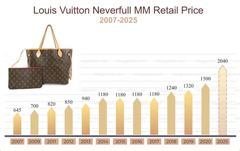 does louis vuitton increase in value|louis vuitton handbag cost.